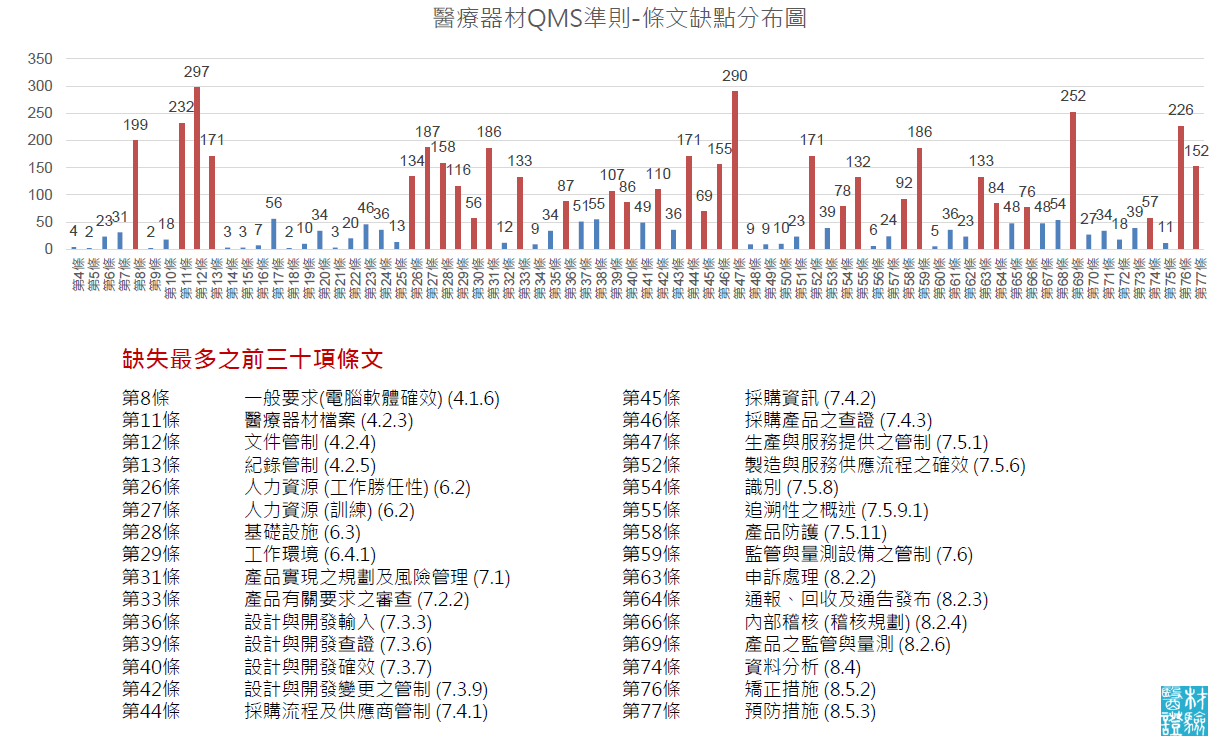 113年QMS準則稽查缺點分布