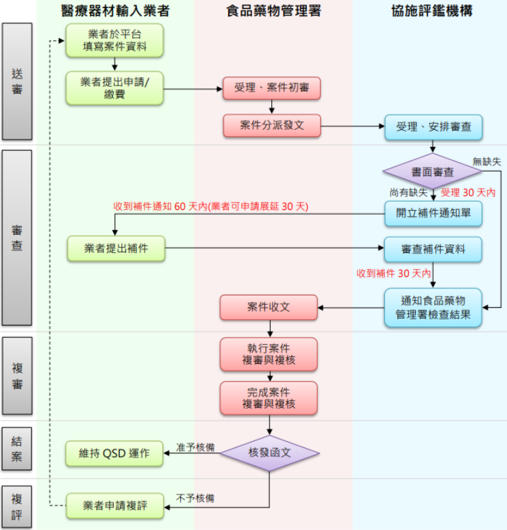 QSD輸入醫療器材申請品質管理系統檢查流程