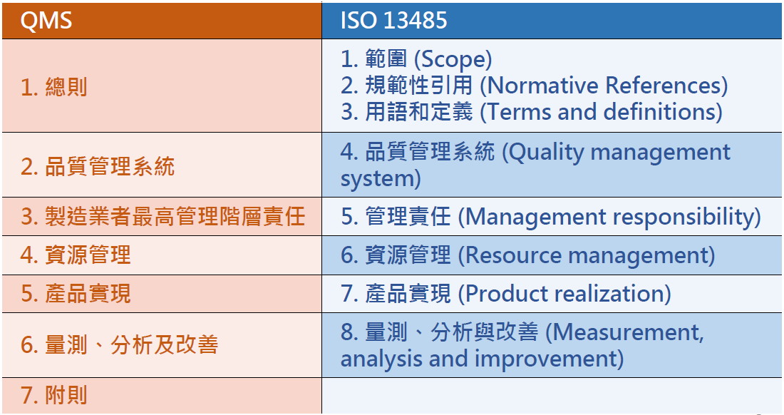 ISO 13485與QMS輔導要點