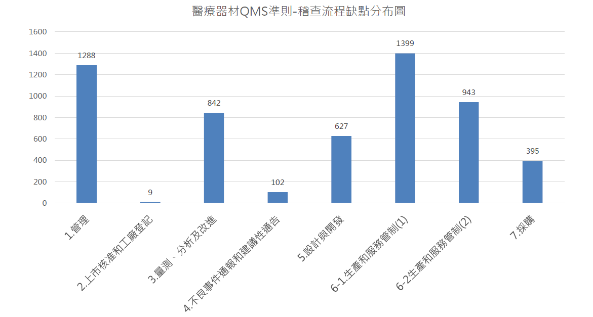 113年QMS準則稽查缺點分布