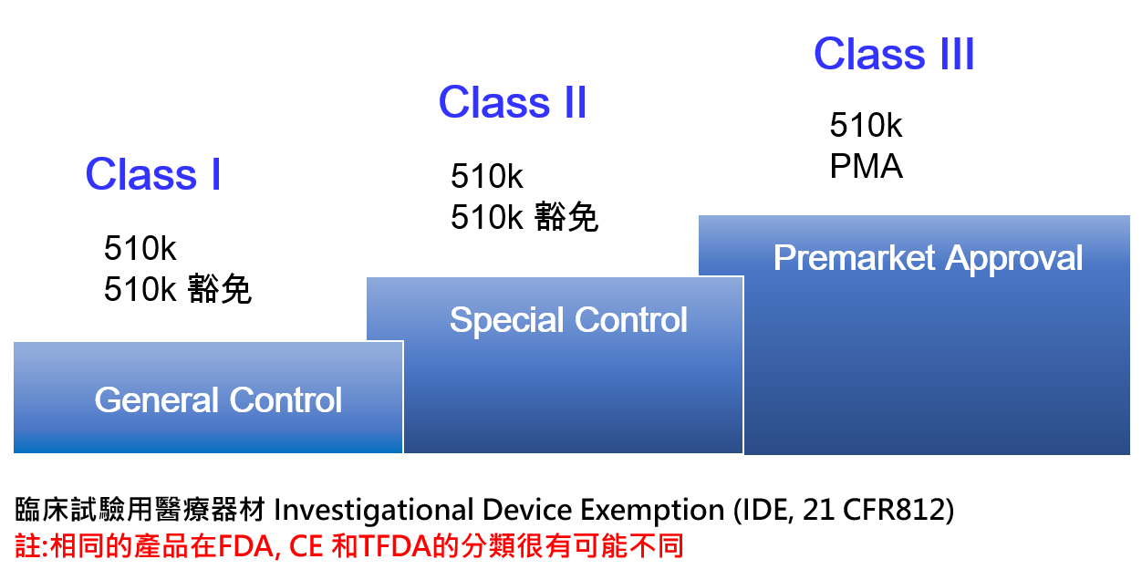 fda 510k 等級