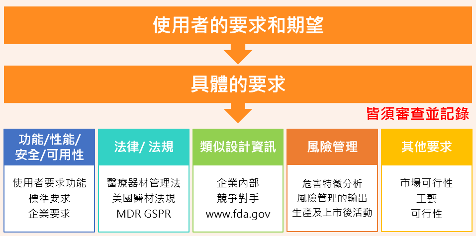 QMS及ISO 13485 設計開發輸入