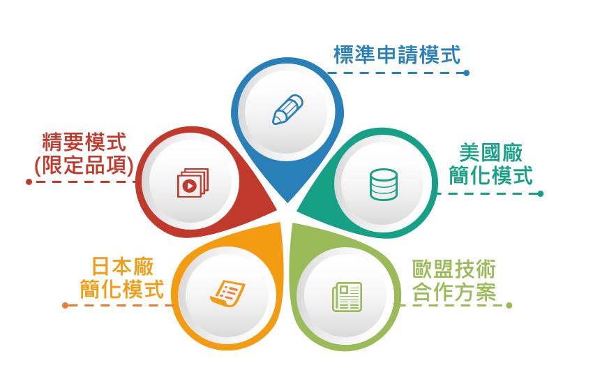 TFDA QSD輸入醫療器材製造廠品質管理系統審查模式