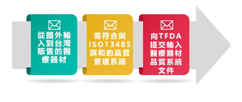 QSD申請流程應具備ISO13485文件整備審查後送交TFDA申請查核
