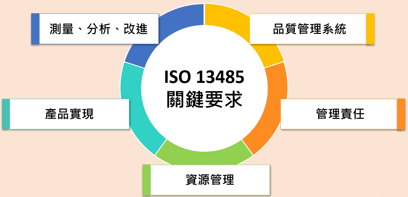 ISO 13485醫療器材品質系統管理關鍵要求