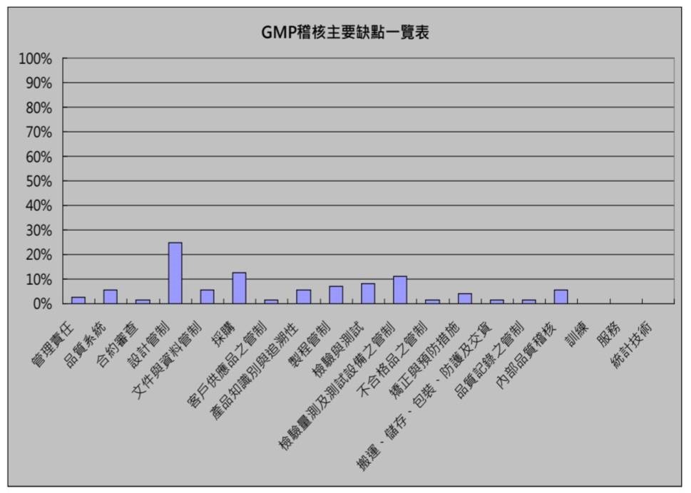 TFDA QMS GMP稽核數據