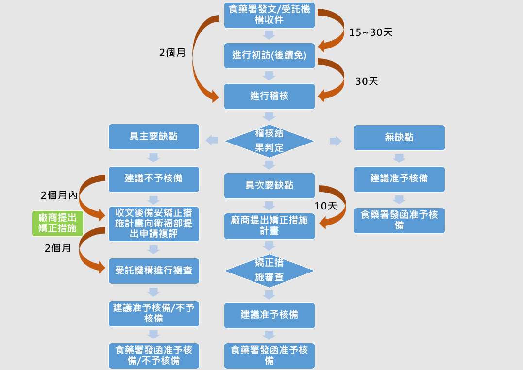 TFDA QMS醫療器材品質系統稽核流程