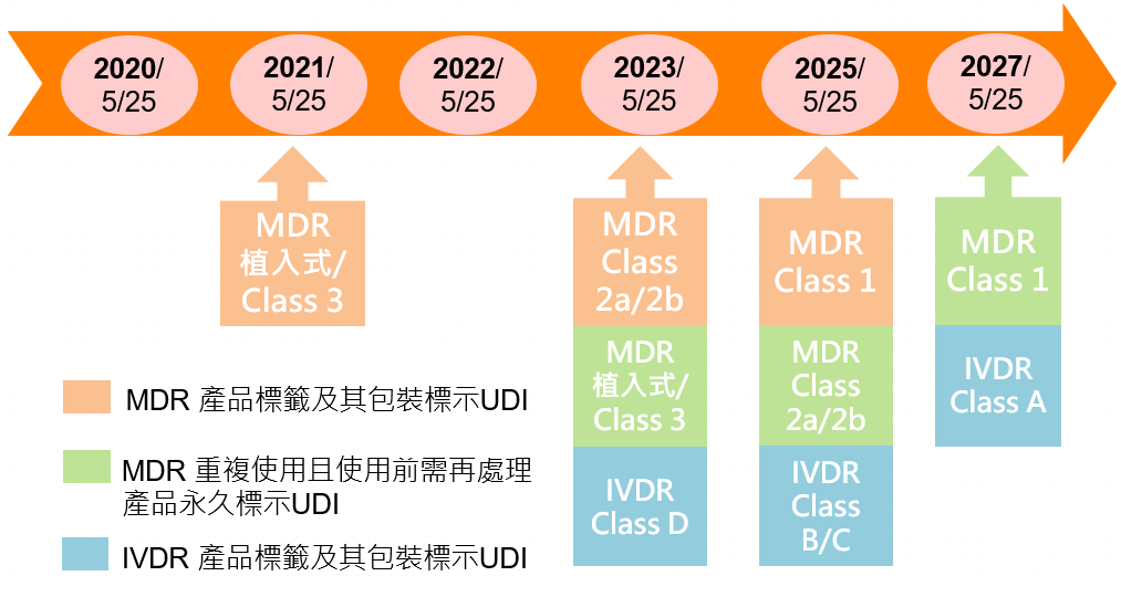 歐盟MDR UDI 要求