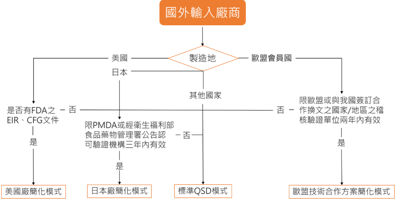 TFDA QSD輸入醫療器材申請品質管理系統檢查模式