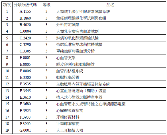 TFDA GDP 醫療器材優良運銷準則申請輔導