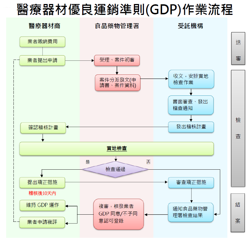 GDP 申請輔導流程