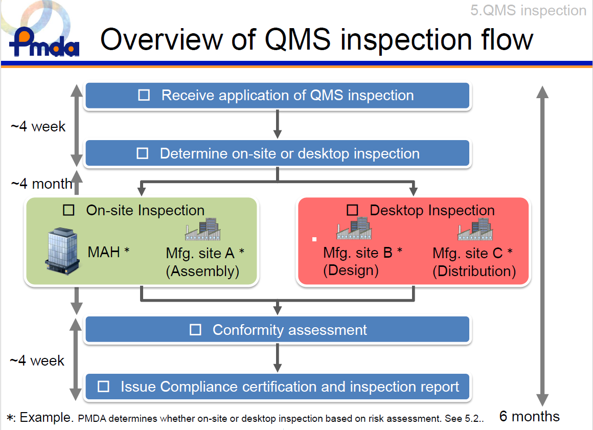 pmda QMS稽核