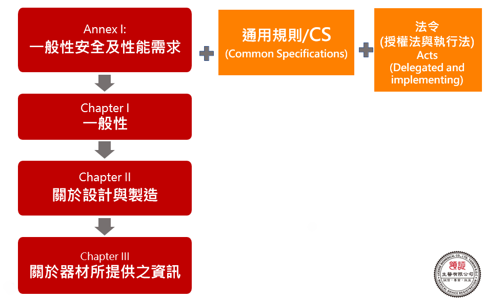 MDR輔導之一般安全及性能要求