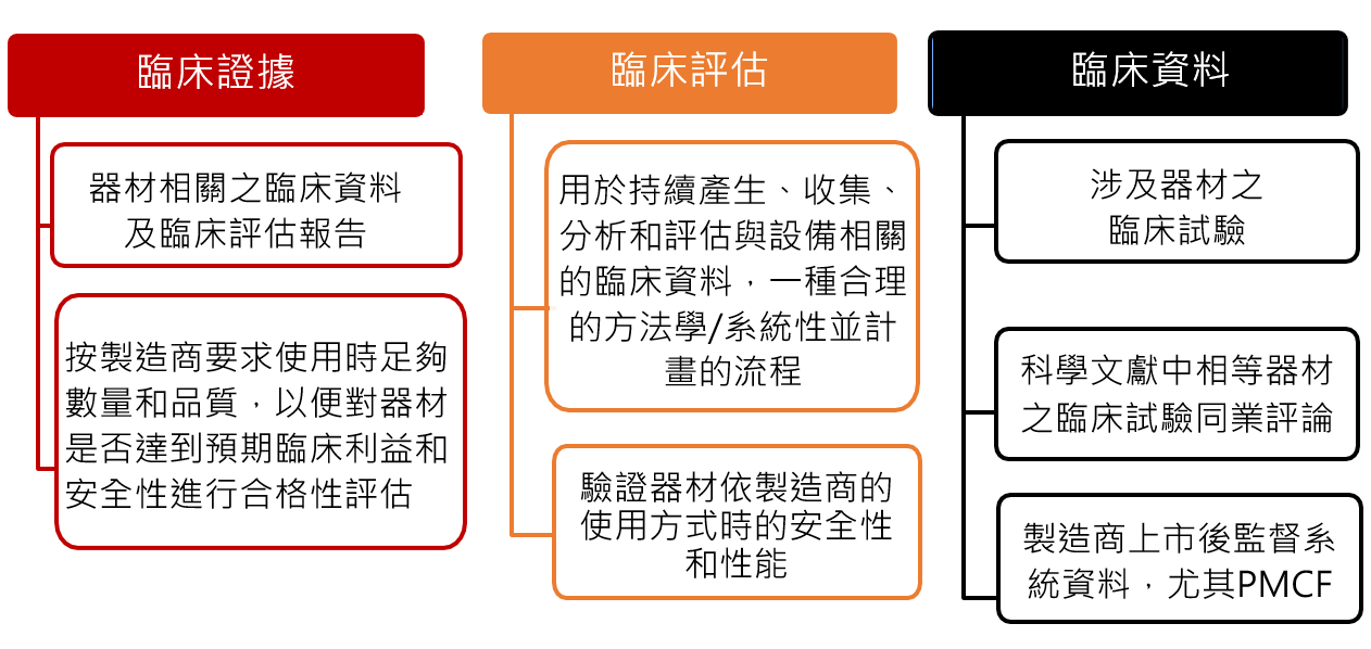 歐盟MDR輔導之臨床評估報告 關鍵重要
