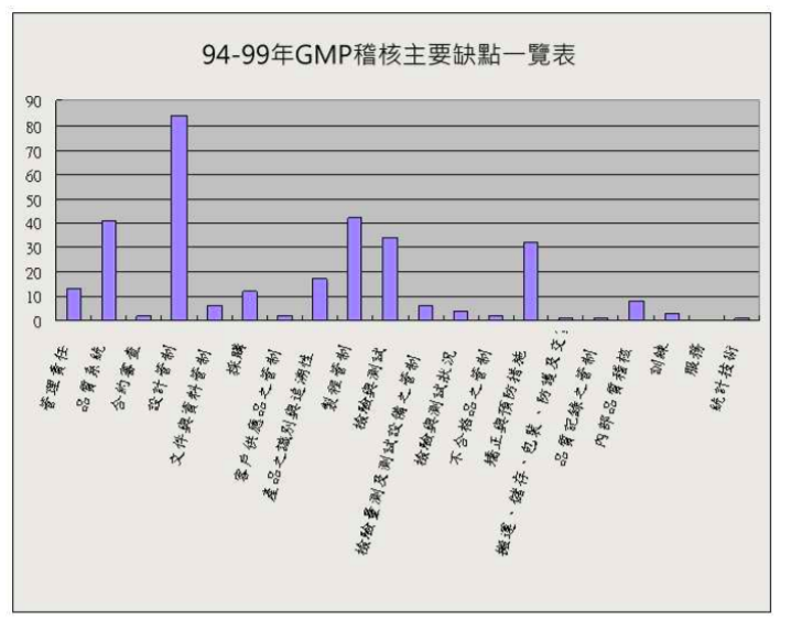 TFDA QMS GMP稽核數據