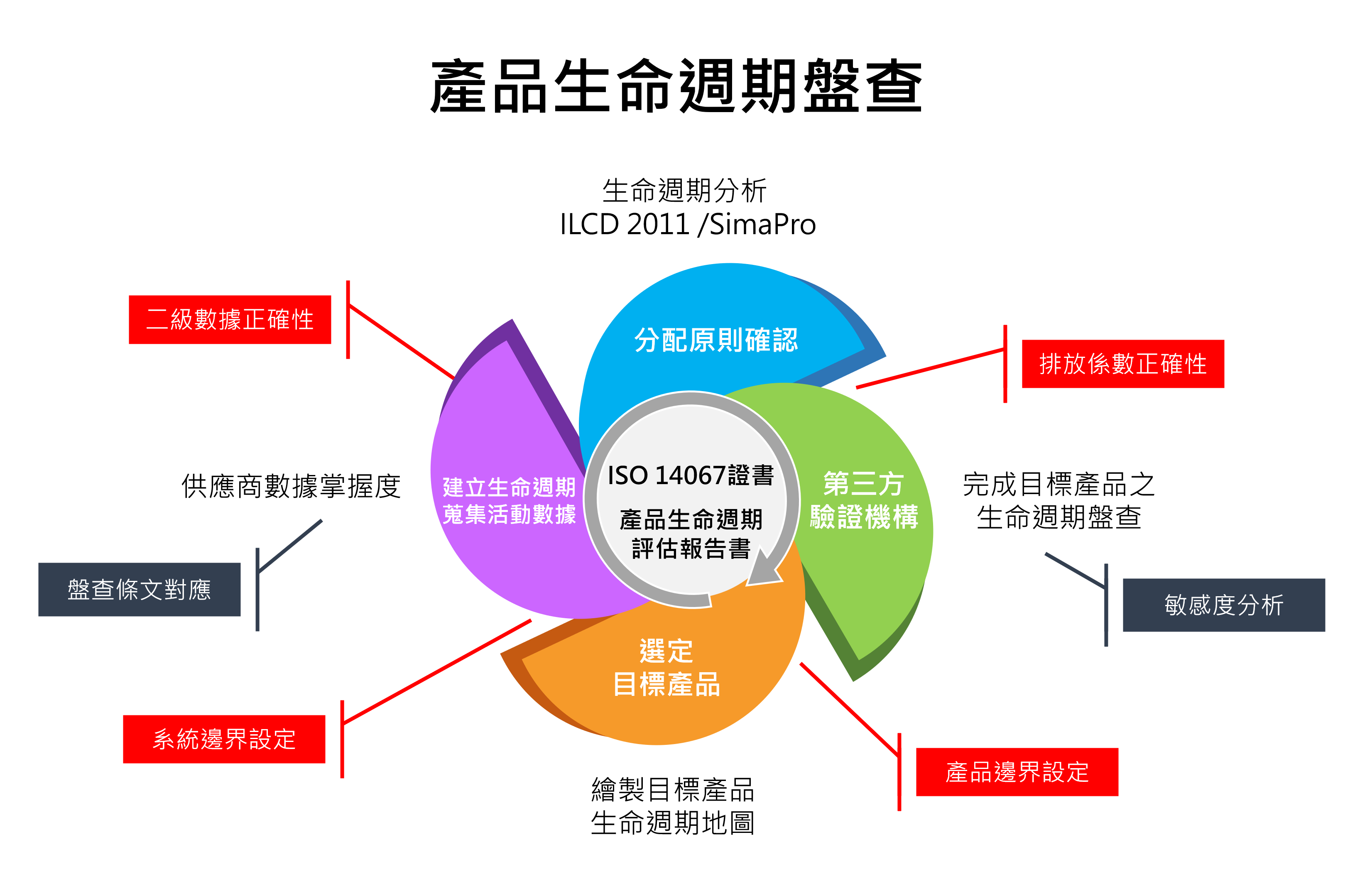 產品生命週期盤查關鍵，由ISO14067以及產品生命週期評估報告書組成，其中包含分配原則、第三方驗證、選定目標產品、建立生命週期四個部分。