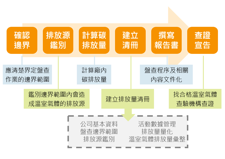 組織碳盤查的步驟, 盤查程序, 排放源鑑別, ISO14046-1相關盤查步驟, 計算碳排放量