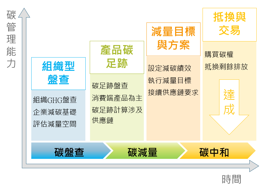 碳盤查包含組織型盤查以及產品碳足跡, 碳減量包含產品碳足跡,碳中和包含購買碳權以及抵換剩餘碳排放