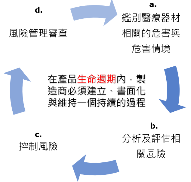 在產品⽣命週期內,製造商必須建立、書⾯化與維持一個持續的過程
