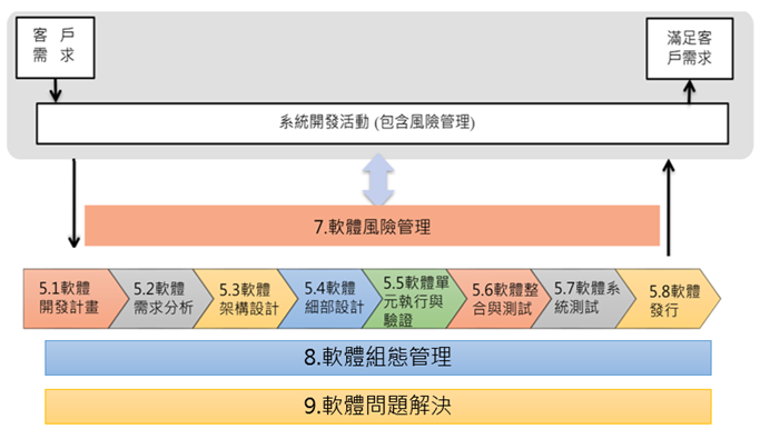 IEC 62304 軟體開發流程