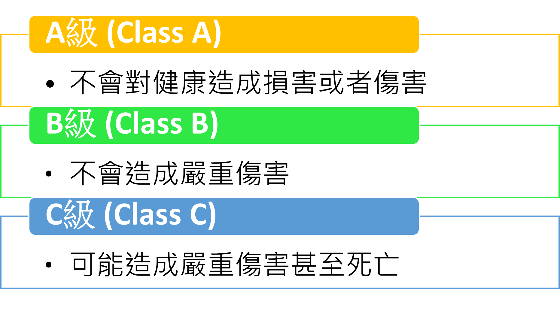 IEC 62304安全等級劃分