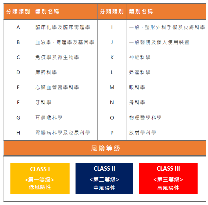TFDA 醫療器材分類分級屬性判定
